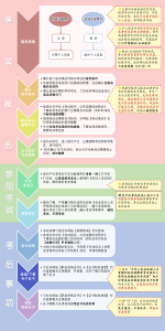 一建报考，一级建造师报考